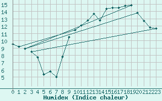 Courbe de l'humidex pour Lige Bierset (Be)