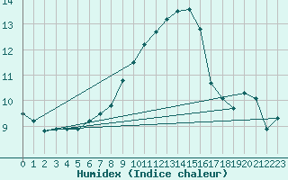 Courbe de l'humidex pour Edinburgh (UK)