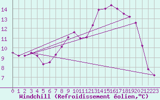 Courbe du refroidissement olien pour Vaxjo
