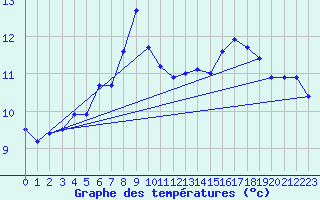 Courbe de tempratures pour Skamdal