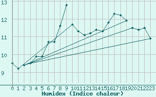 Courbe de l'humidex pour Skamdal