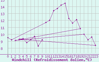 Courbe du refroidissement olien pour Neuchatel (Sw)