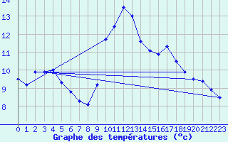 Courbe de tempratures pour Figueras de Castropol