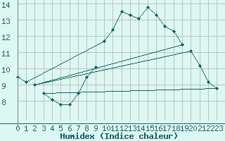 Courbe de l'humidex pour Stabroek