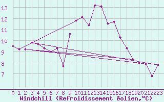 Courbe du refroidissement olien pour Giessen