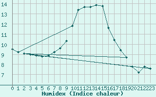 Courbe de l'humidex pour Villach