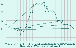 Courbe de l'humidex pour Guernesey (UK)