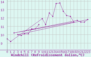 Courbe du refroidissement olien pour Trappes (78)