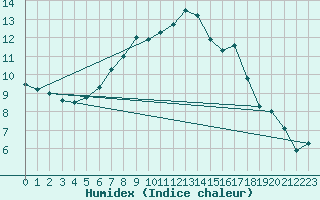 Courbe de l'humidex pour Hereford/Credenhill