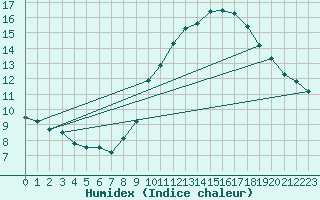 Courbe de l'humidex pour Paris - Montsouris (75)