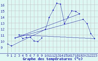 Courbe de tempratures pour Charmant (16)