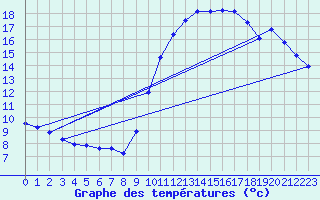 Courbe de tempratures pour Boulaide (Lux)
