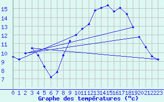 Courbe de tempratures pour Saint-Jean-de-Vedas (34)