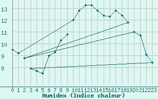 Courbe de l'humidex pour Berkenhout AWS