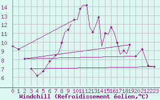 Courbe du refroidissement olien pour Farnborough