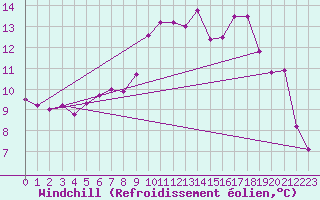Courbe du refroidissement olien pour Brigueuil (16)