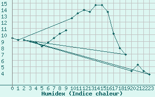 Courbe de l'humidex pour Hoyerswerda