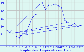 Courbe de tempratures pour Gardelegen