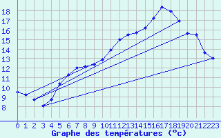 Courbe de tempratures pour Gourdon (46)