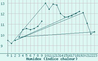 Courbe de l'humidex pour Mullingar