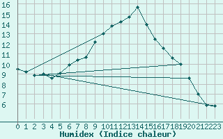 Courbe de l'humidex pour Kongsvinger