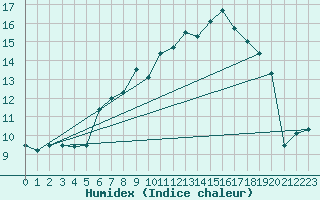 Courbe de l'humidex pour Tulloch Bridge