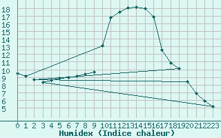 Courbe de l'humidex pour Narbonne-Ouest (11)