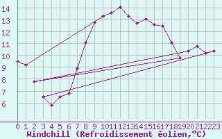 Courbe du refroidissement olien pour Wynau