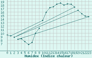 Courbe de l'humidex pour Dolembreux (Be)