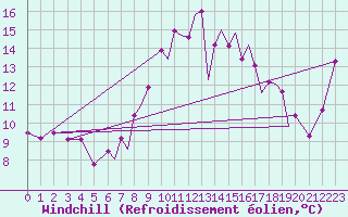 Courbe du refroidissement olien pour Farnborough