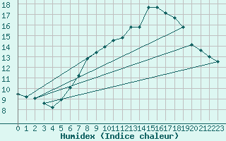 Courbe de l'humidex pour Trier-Petrisberg