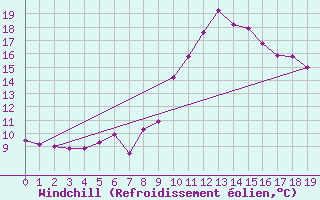 Courbe du refroidissement olien pour Seefeld