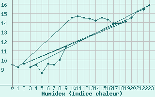 Courbe de l'humidex pour Lanvoc (29)