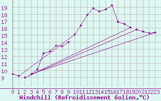 Courbe du refroidissement olien pour Kaisersbach-Cronhuette