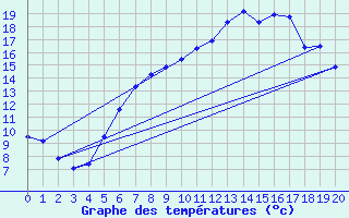 Courbe de tempratures pour Luechow