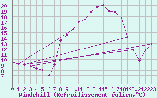 Courbe du refroidissement olien pour Sos del Rey Catlico