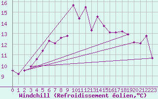 Courbe du refroidissement olien pour Sarzeau (56)