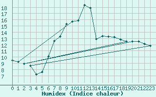 Courbe de l'humidex pour Heinsberg-Schleiden