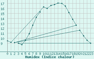 Courbe de l'humidex pour Schmuecke