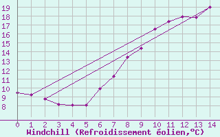 Courbe du refroidissement olien pour Nyon-Changins (Sw)