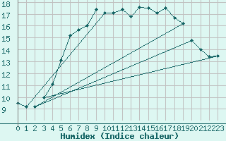 Courbe de l'humidex pour Kuusamo Rukatunturi