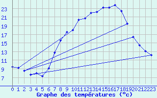 Courbe de tempratures pour Vitigudino