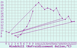 Courbe du refroidissement olien pour Cap Cpet (83)