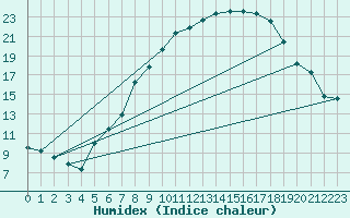 Courbe de l'humidex pour Lahr (All)