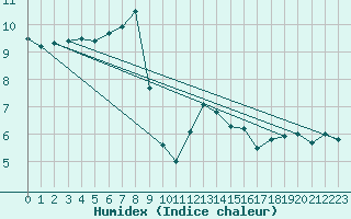 Courbe de l'humidex pour Trawscoed