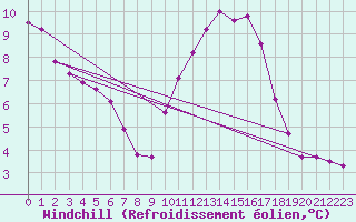 Courbe du refroidissement olien pour Sain-Bel (69)