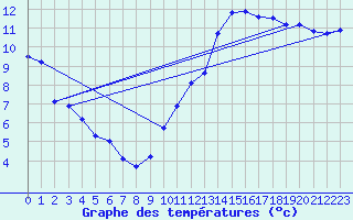 Courbe de tempratures pour Aouste sur Sye (26)