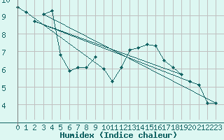 Courbe de l'humidex pour Gorgova