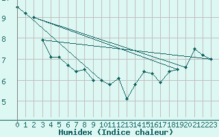 Courbe de l'humidex pour Napf (Sw)