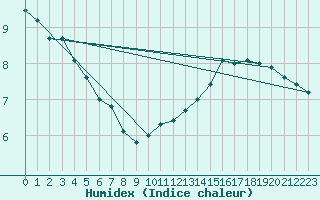 Courbe de l'humidex pour Alfeld